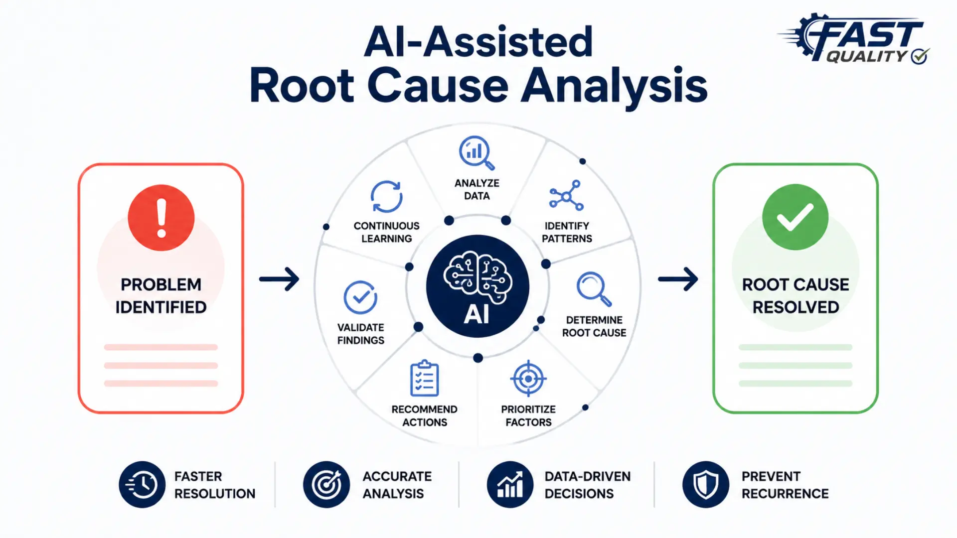 AI-assisted root cause analysis surfacing likely causes and similar past failures during an 8D investigation