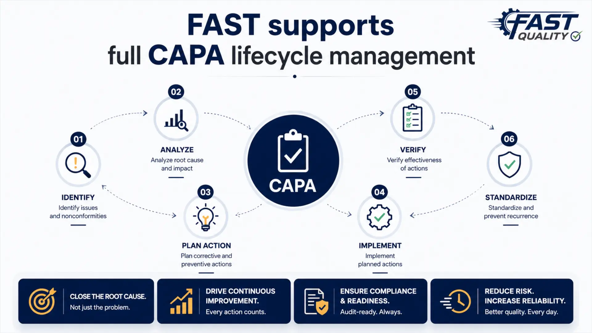 CAPA lifecycle management interface showing corrective action tracking, responsibility assignment, and effectiveness verification