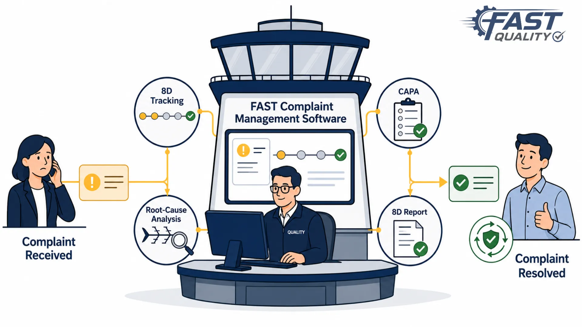8D complaint management workflow showing the complete complaint lifecycle from registration to closure