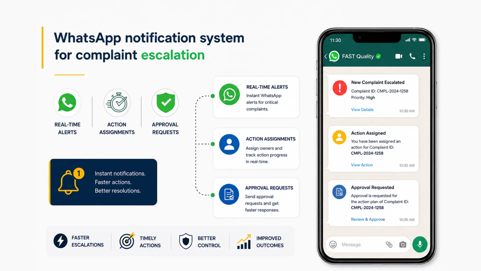 WhatsApp notification system for complaint escalation — showing real-time alerts, action assignments, and approval requests on mobile