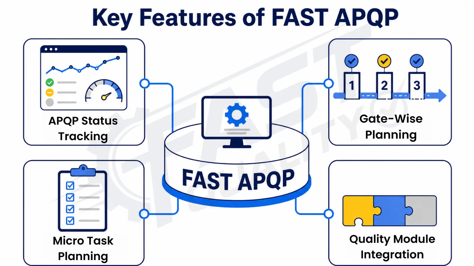 At a glance: FAST APQP key features for gate planning, tasks, dashboards and module integration