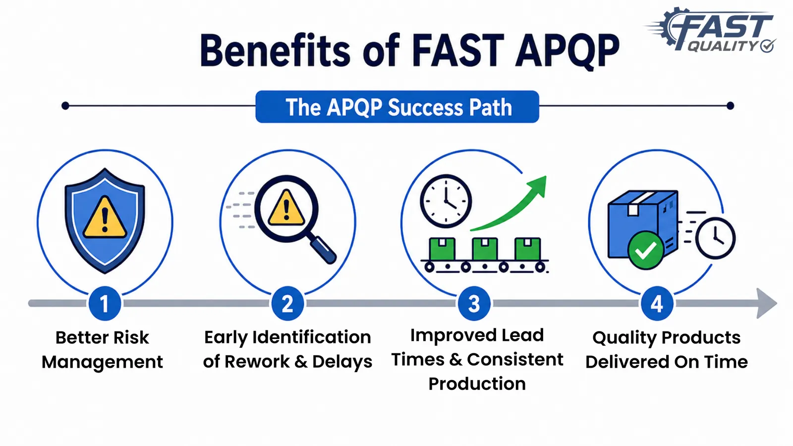 At a glance: FAST APQP business benefits for risk management, efficiency and delivery