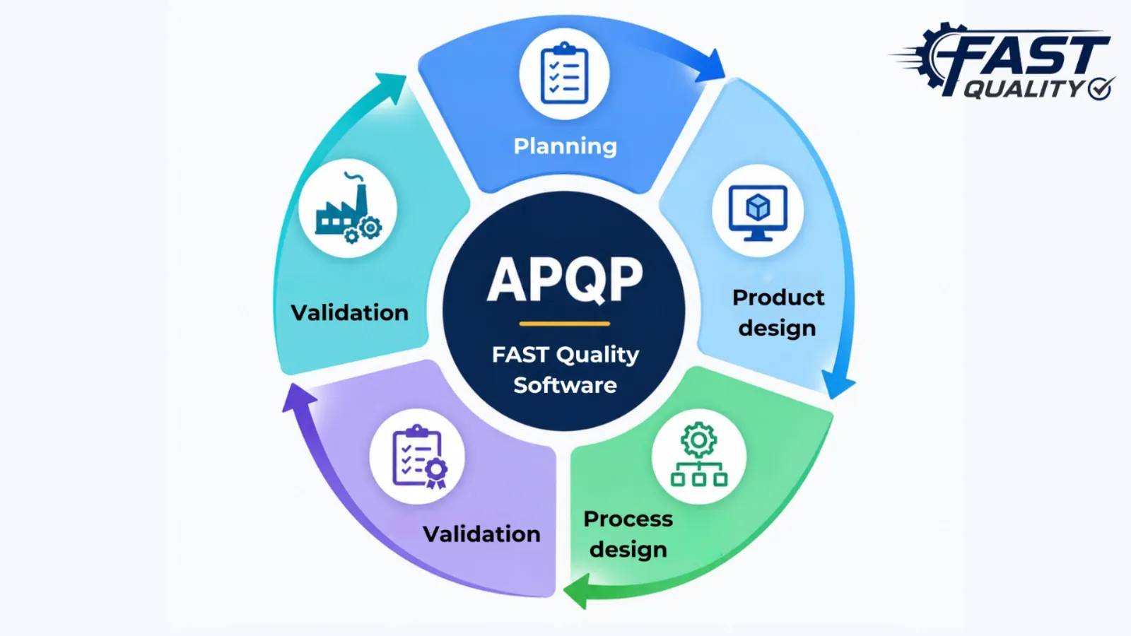 FAST APQP Software workflow for planning product quality from concept to launch