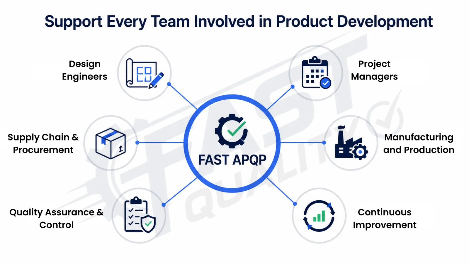 FAST APQP support for design, project, supply chain, manufacturing, quality and improvement teams