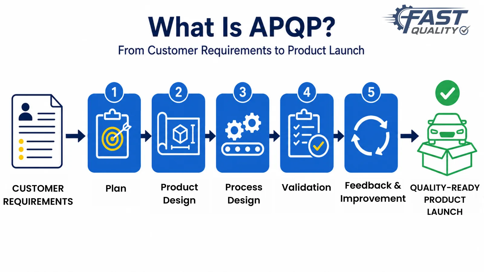 What is APQP diagram showing customer requirements through five APQP phases to launch