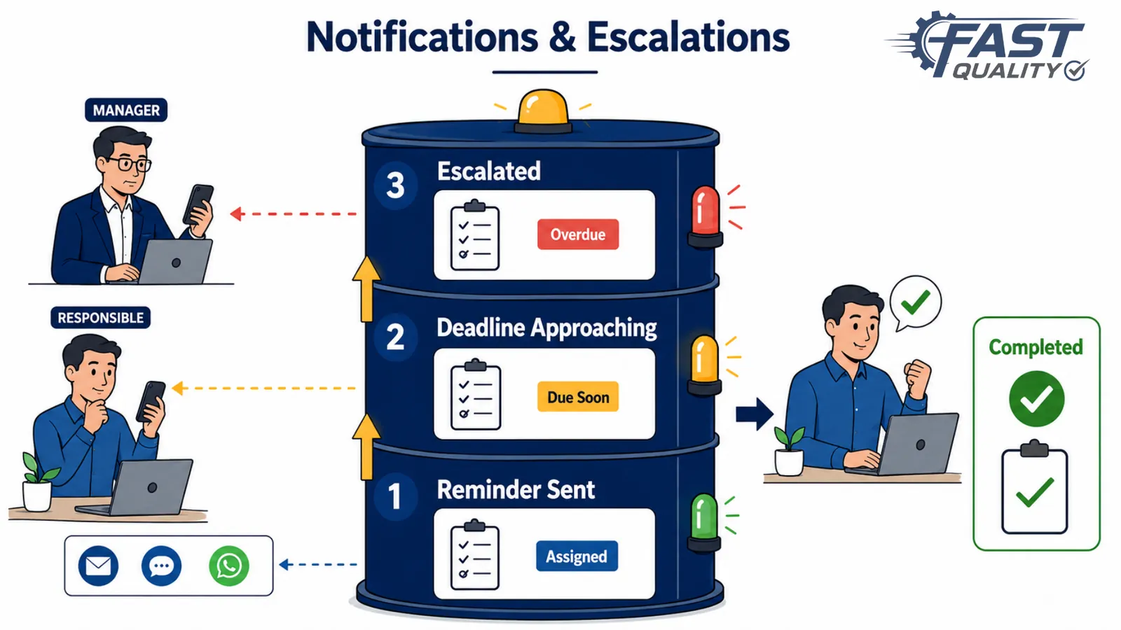 Audit notifications and escalations through email, SMS and WhatsApp