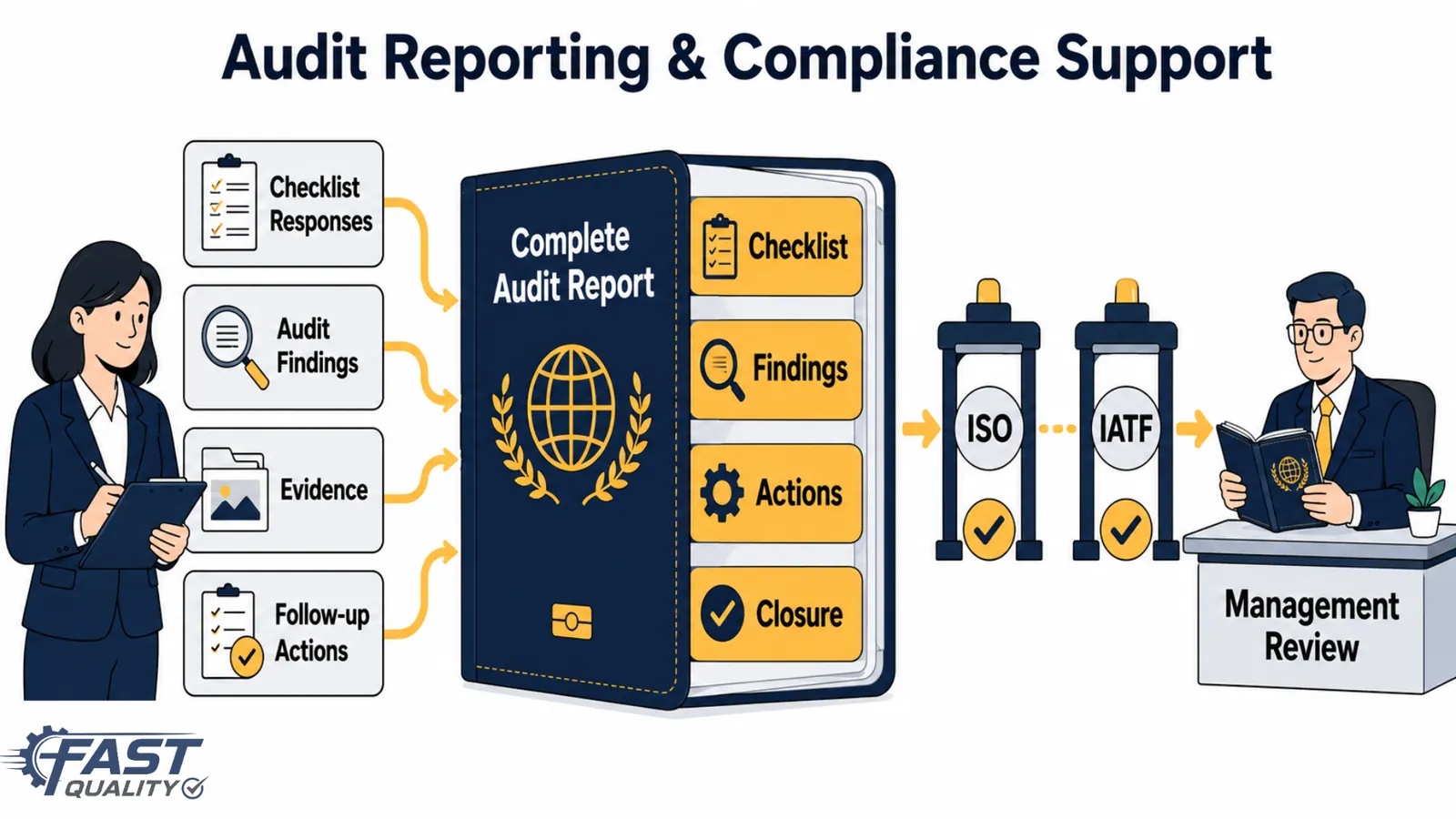 Audit reports and compliance support for ISO and IATF audit records
