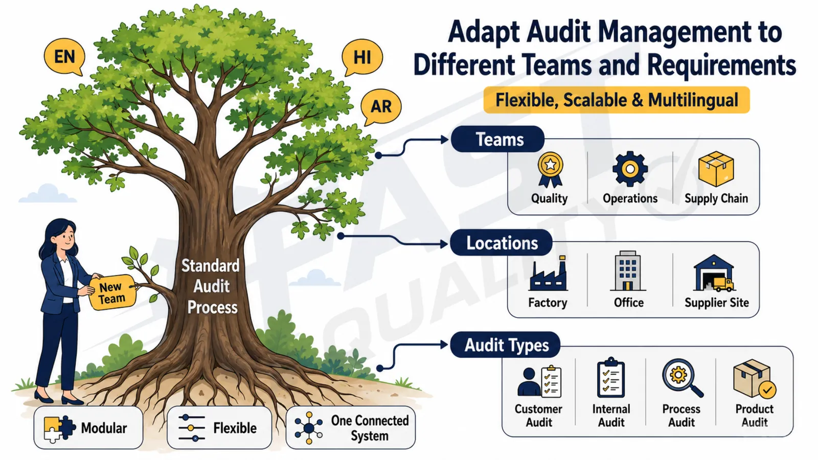 Flexible scalable and multilingual audit management system for multiple teams and locations