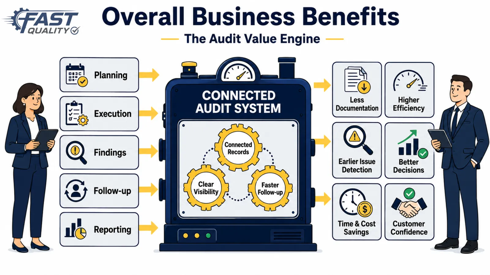 Business benefits and performance improvement from audit management software