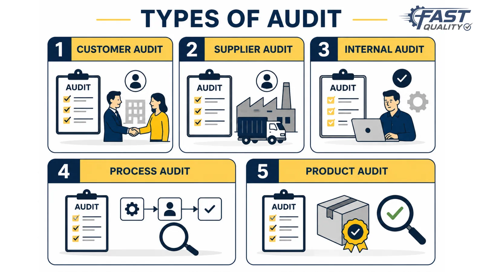 At a glance: customer, supplier, internal, process and product audit types