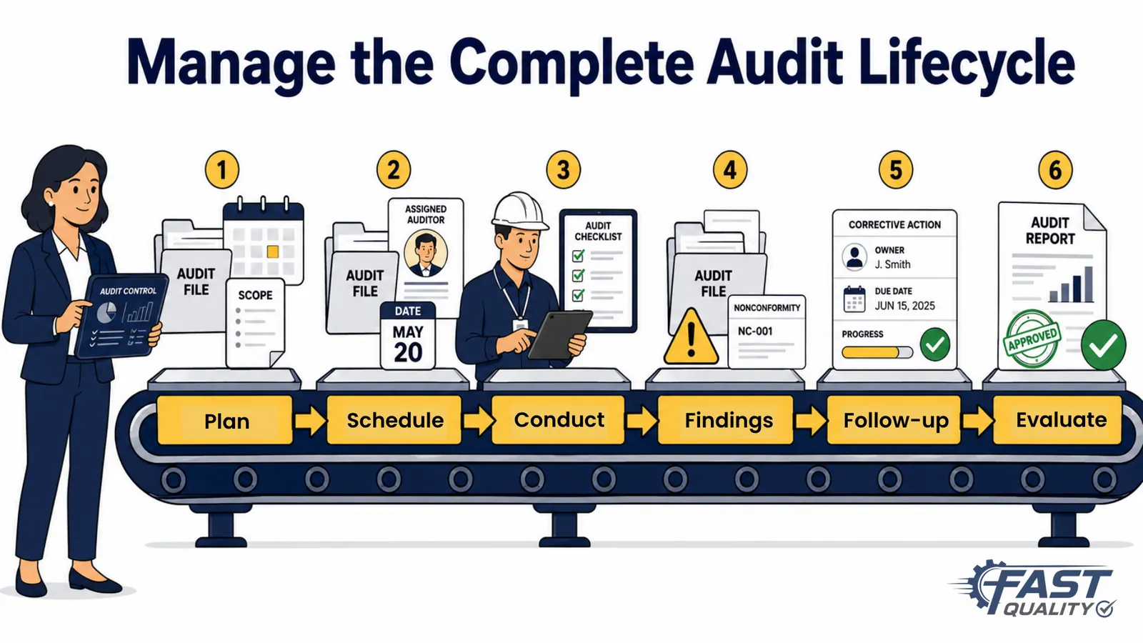 Overview of the FAST Audit Management module and connected audit lifecycle