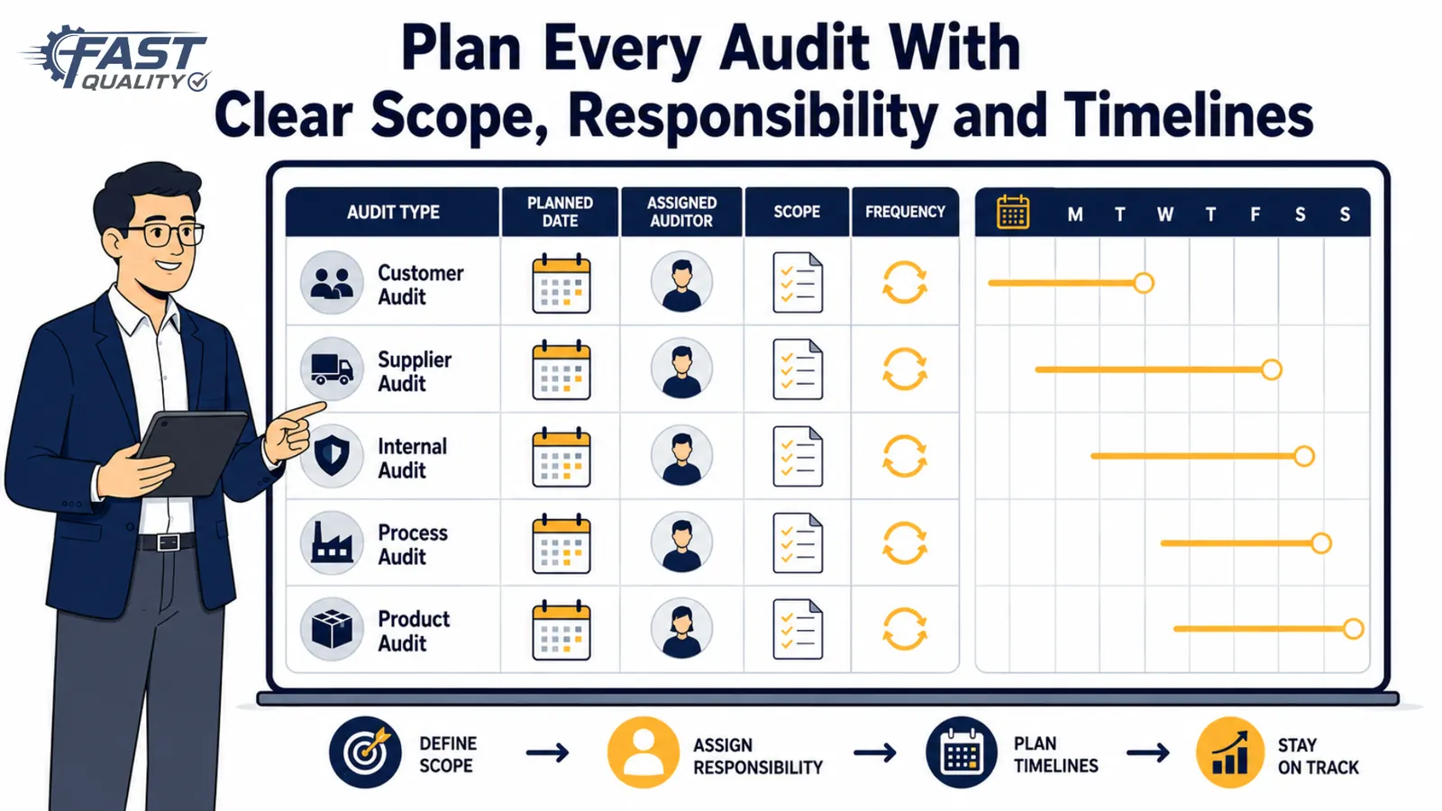 Audit planning and scheduling with scope, frequency, dates and auditor responsibility