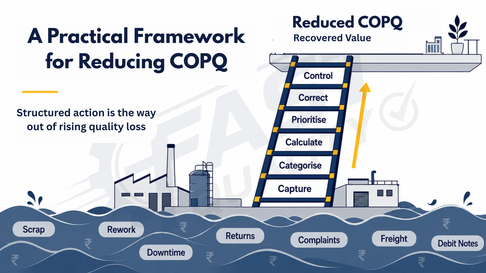 Six-step framework for reducing Cost of Poor Quality: capture, categorise, quantify, prioritise, correct, verify