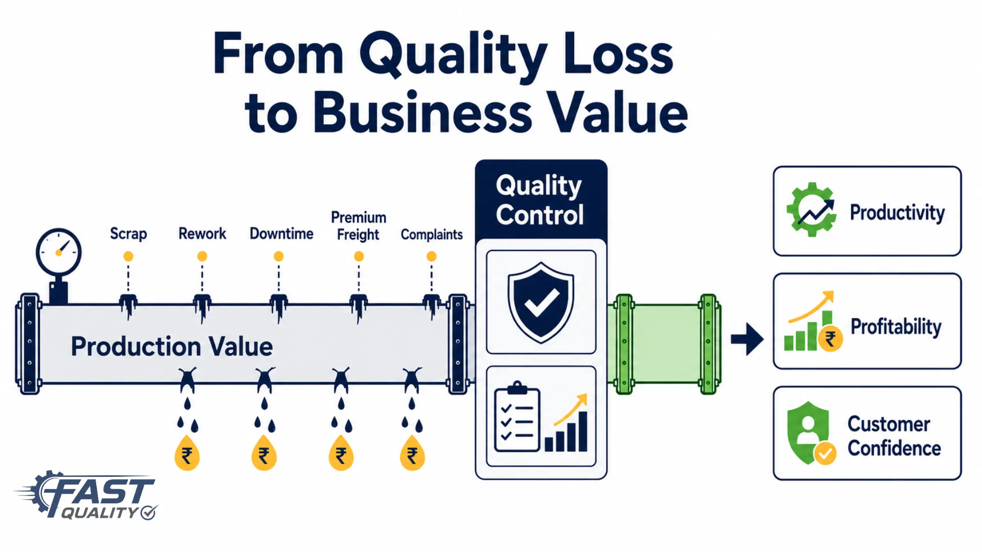 Transformation diagram showing how structured COPQ measurement converts quality losses into measurable business improvement