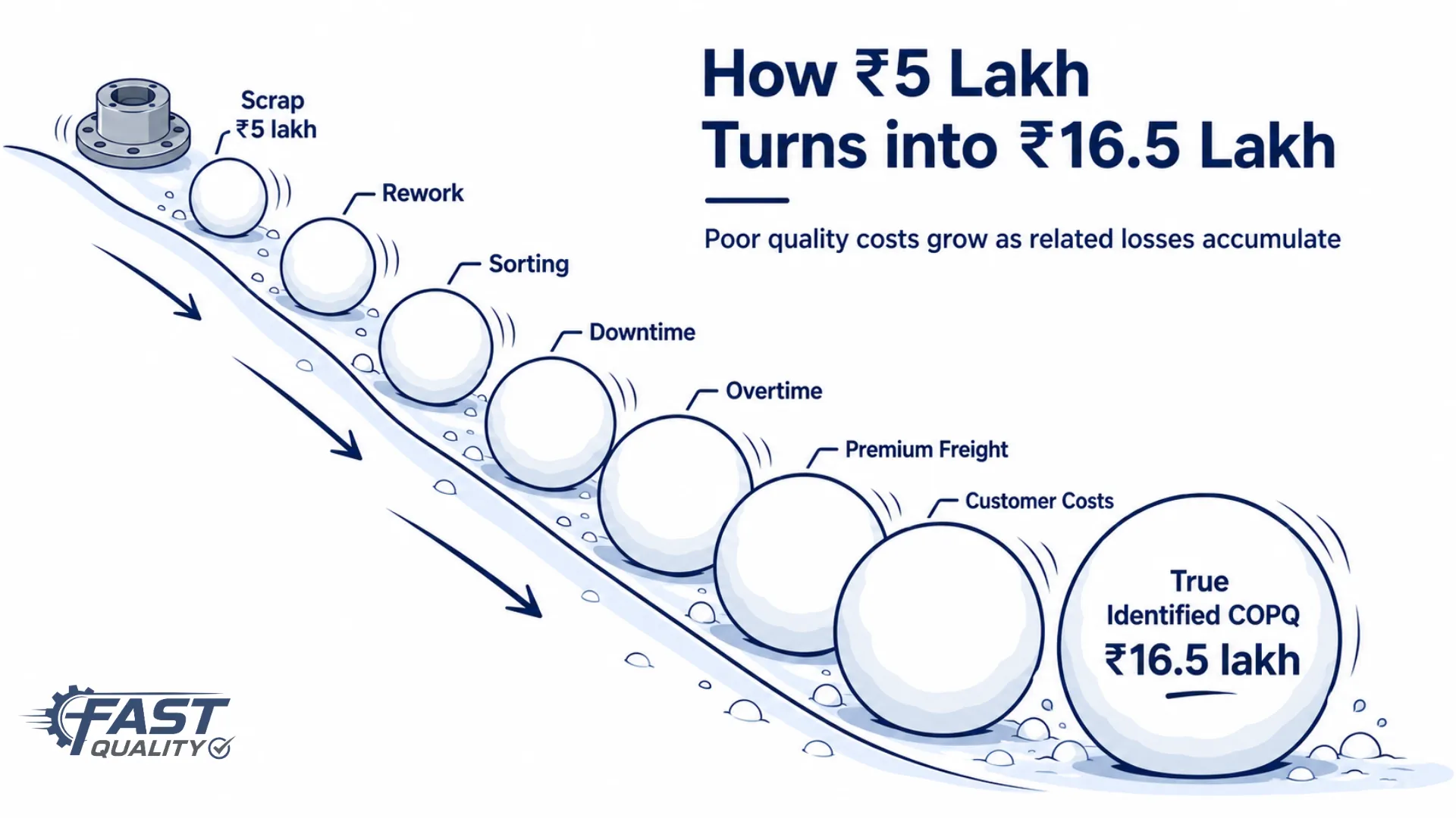Illustrated breakdown showing how ₹5 lakh in visible scrap costs becomes ₹16.5 lakh in true COPQ for an auto components manufacturer