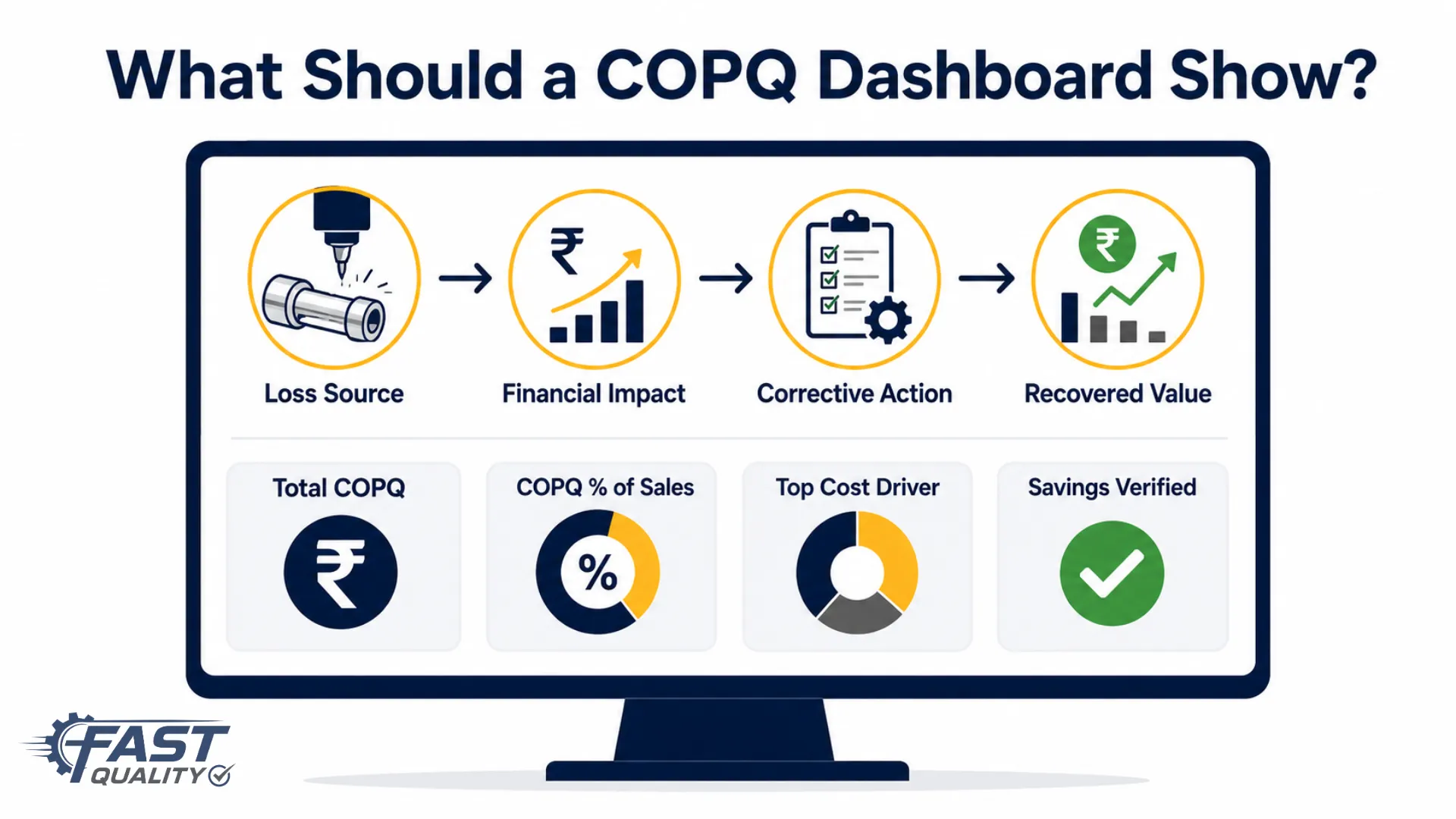 Example COPQ dashboard layout showing total monthly COPQ, breakdown by category, Pareto chart, and trend over time