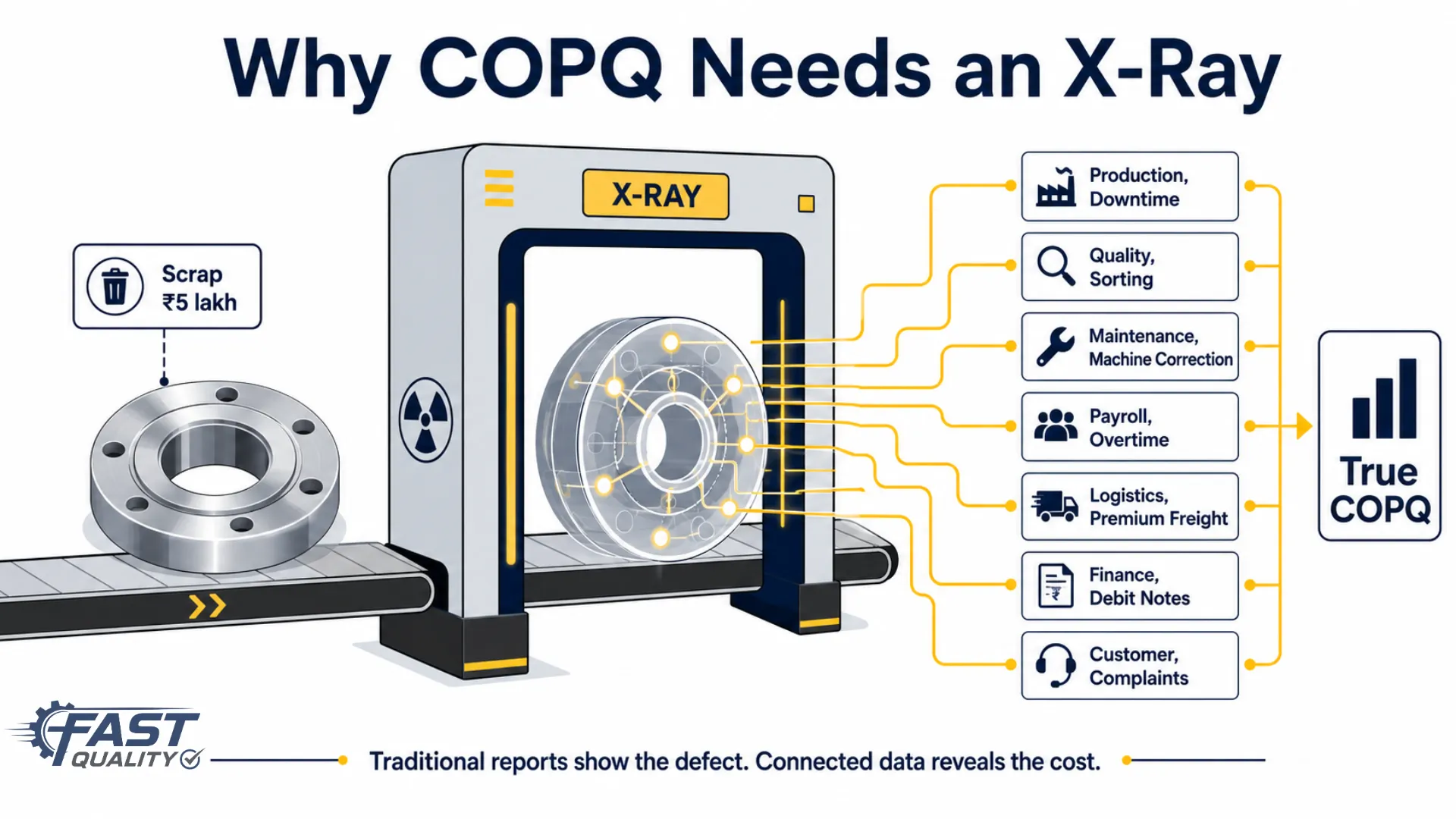 Why COPQ needs an X-ray: showing hidden costs below the surface that standard quality reports miss