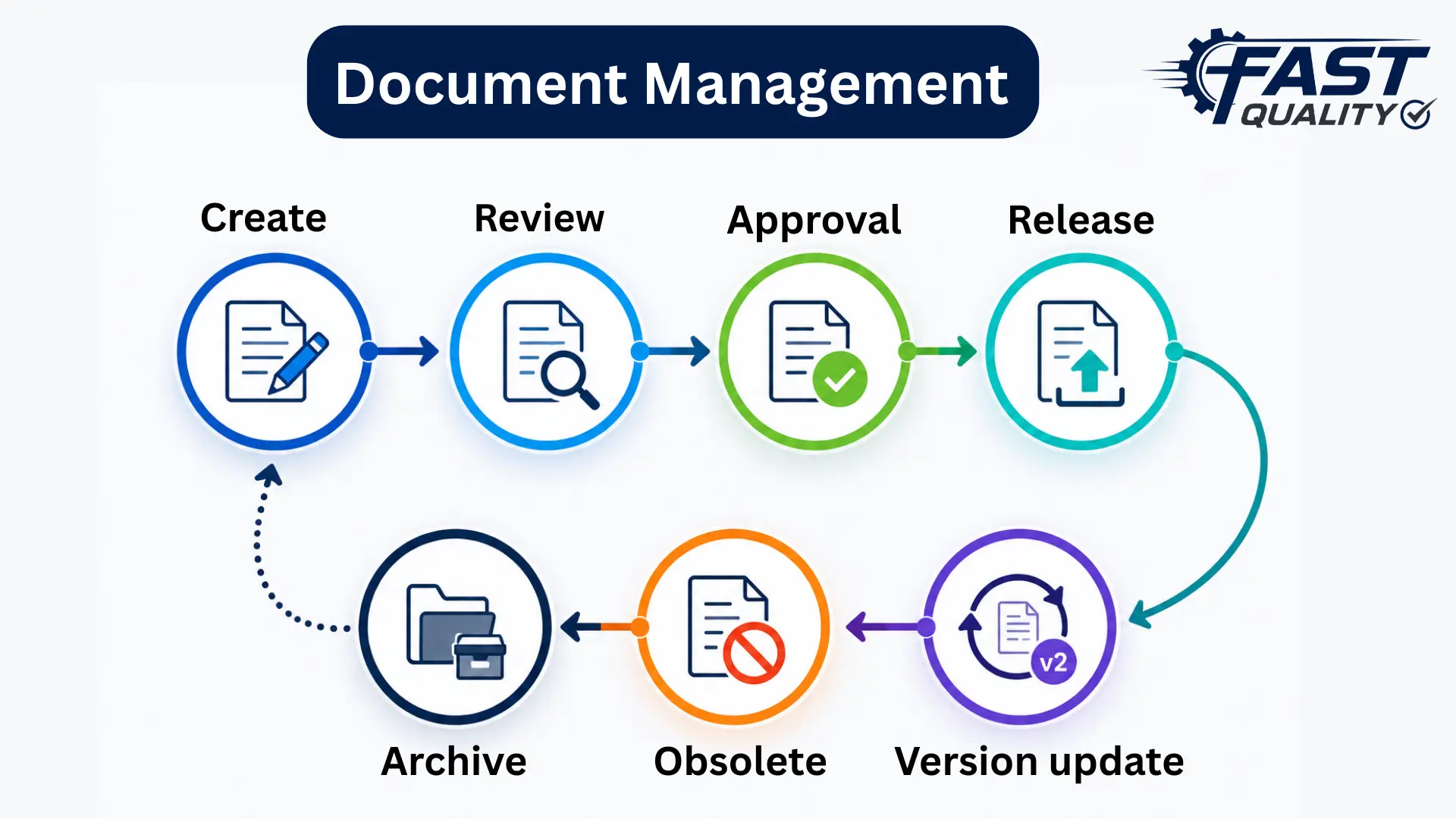 Controlled documents and SOPs organized in a digital document management system