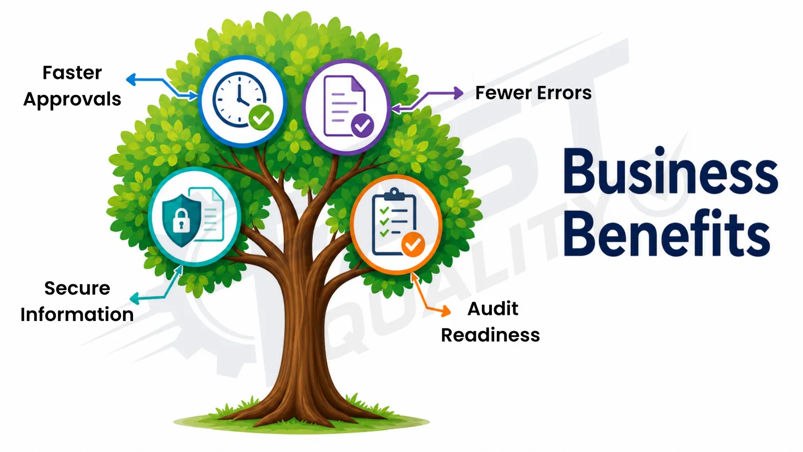 Business benefits of FAST Document Management Software for errors approvals audit readiness and collaboration