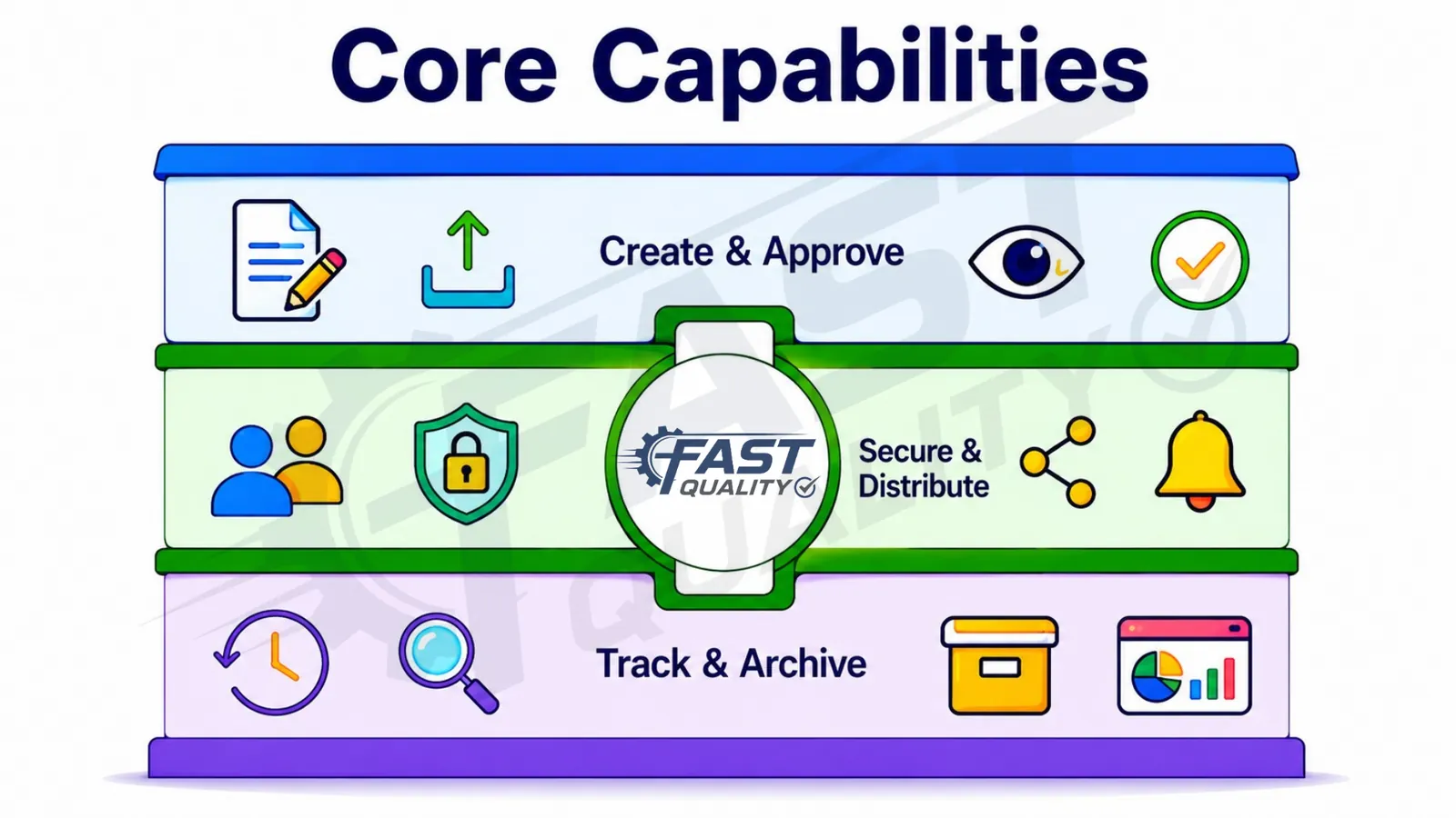 Core capabilities of FAST Document Management including workflows revision control search and archive