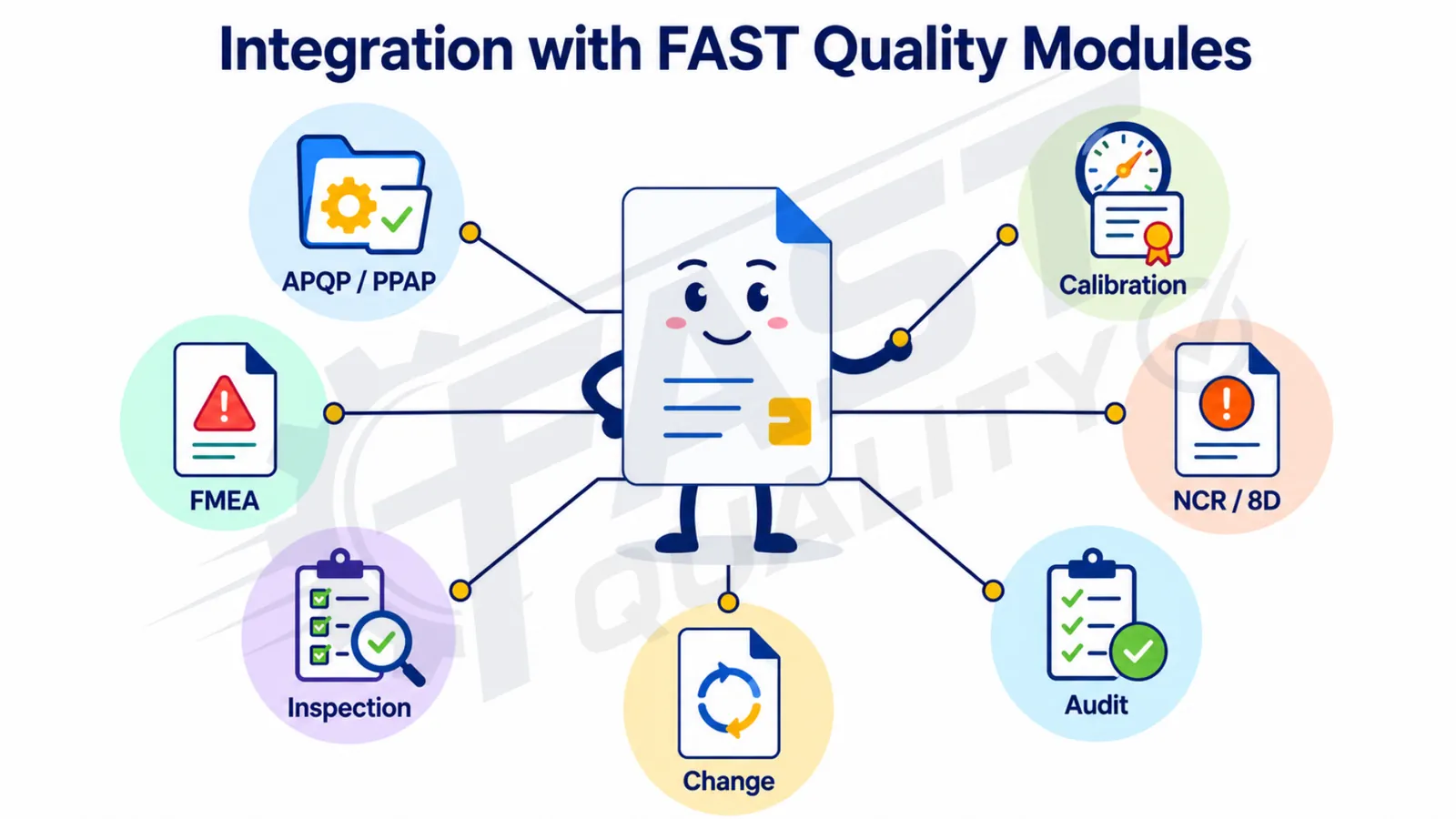 FAST Document Management integration with APQP PPAP FMEA inspection calibration audit and 8D modules