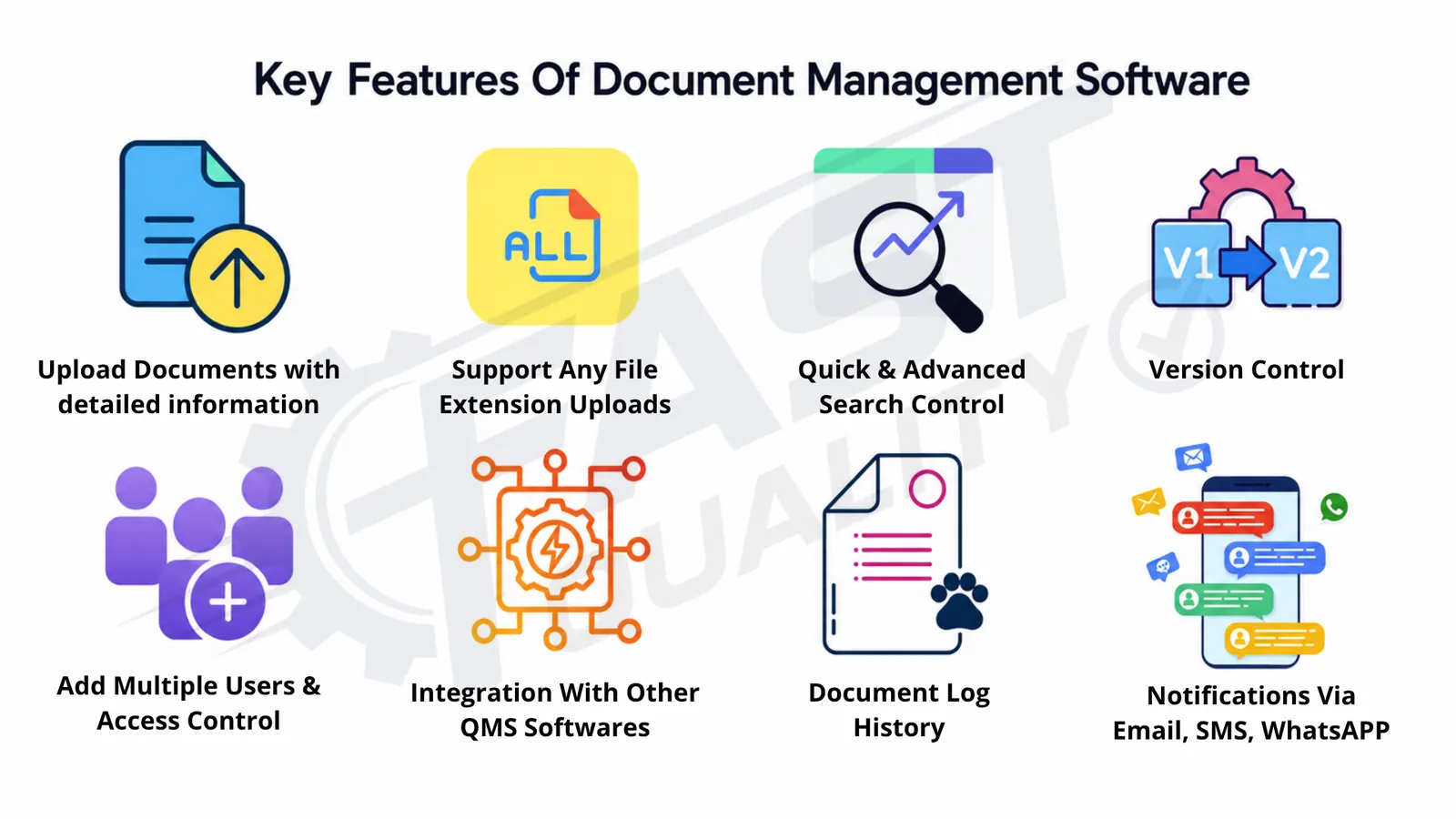 Key features of FAST Document Management Software including upload search revision and security