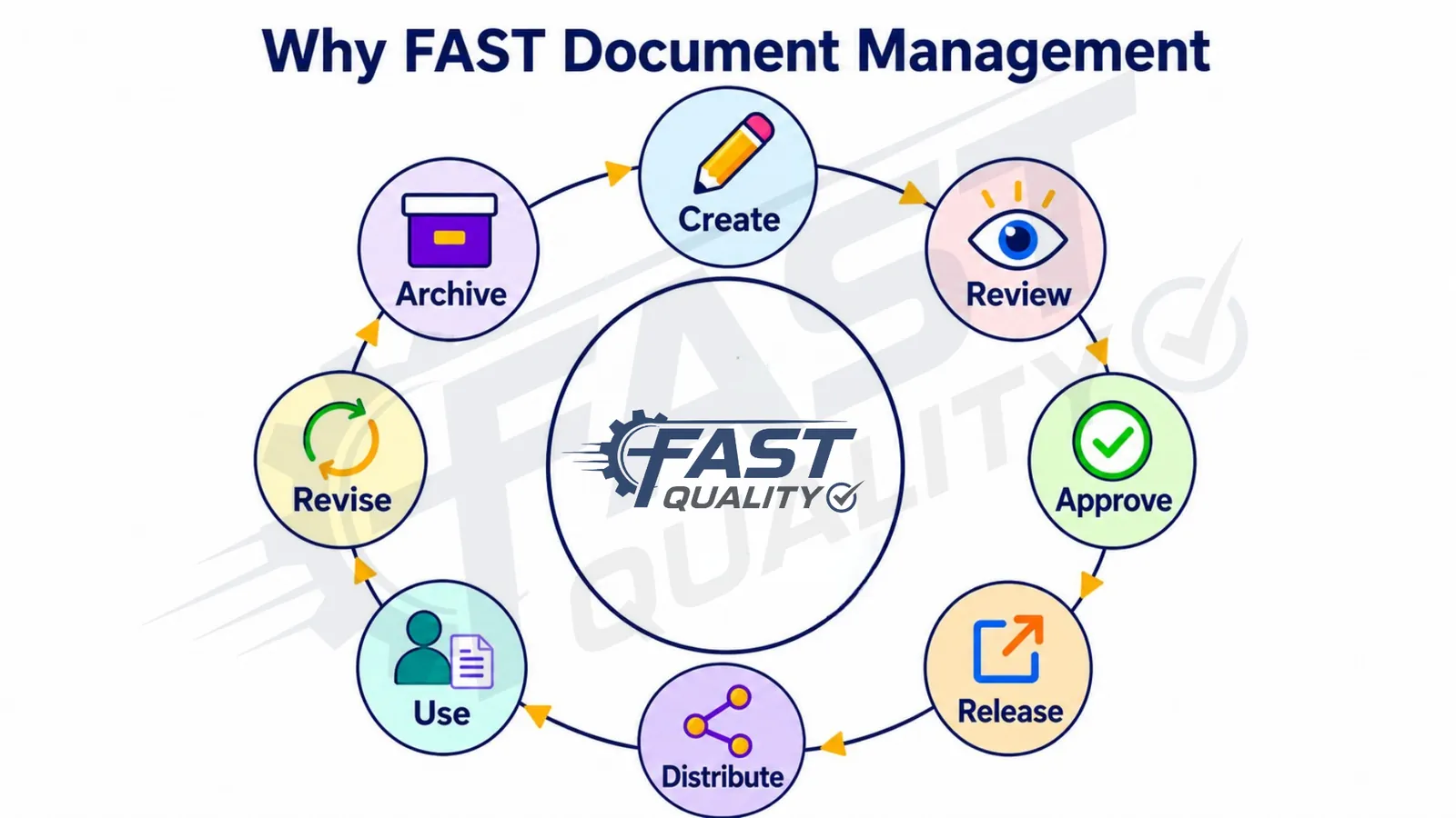 Why FAST Document Management creates one controlled source of truth for quality documents