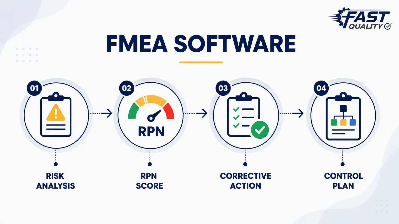 FMEA risk priority number worksheet with severity and detection ratings