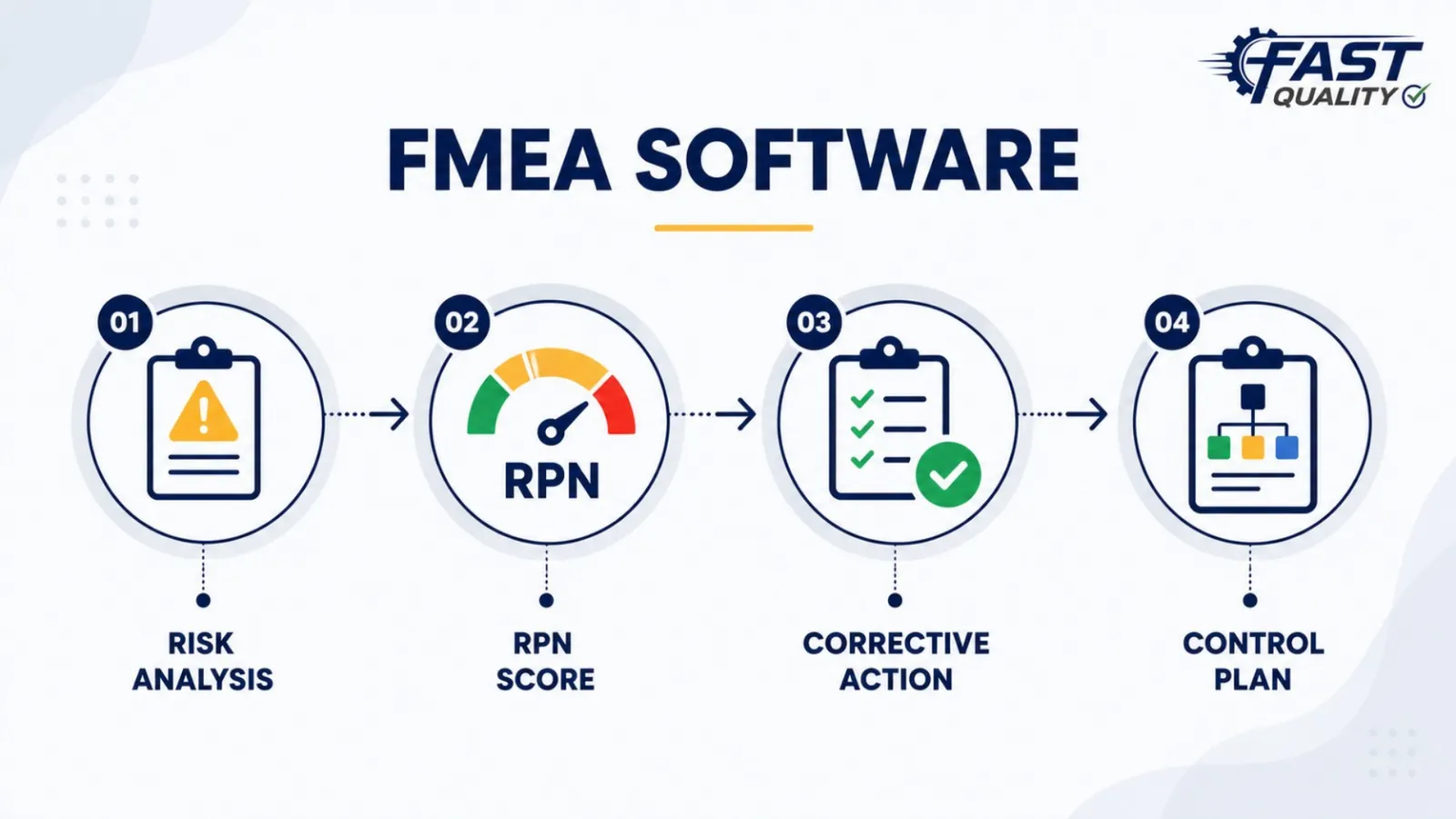 FAST FMEA Software dashboard for failure mode analysis and Action Priority tracking