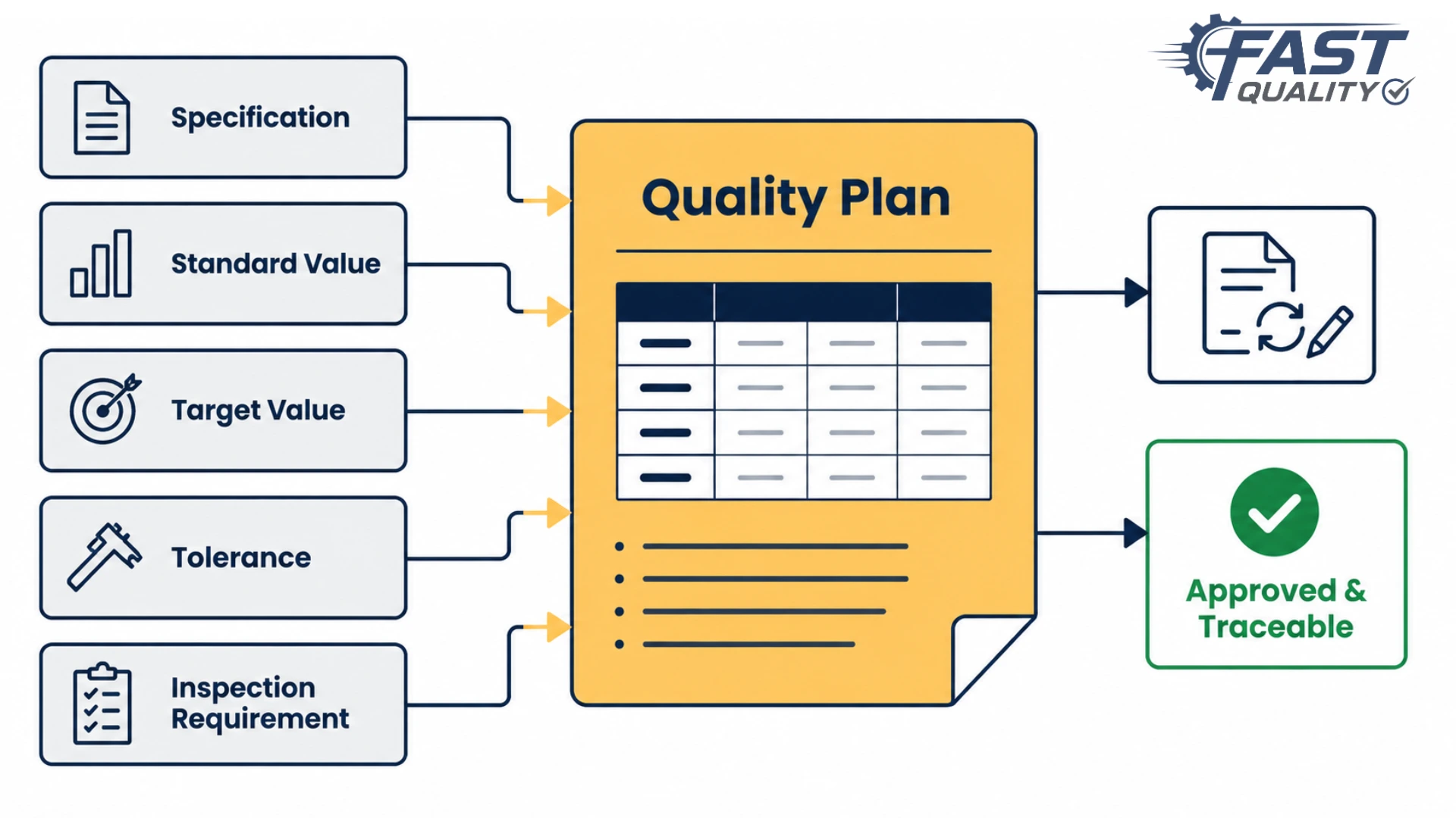 Creating and managing a quality plan with specifications, standards, and tolerances