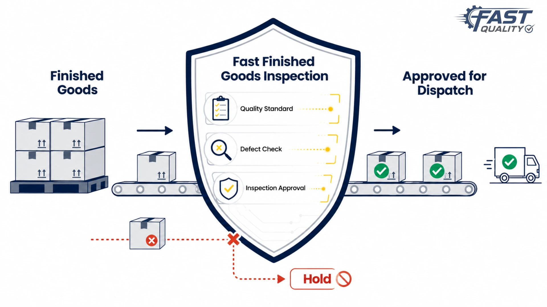 Finished goods inspection verifying completed products before dispatch or delivery
