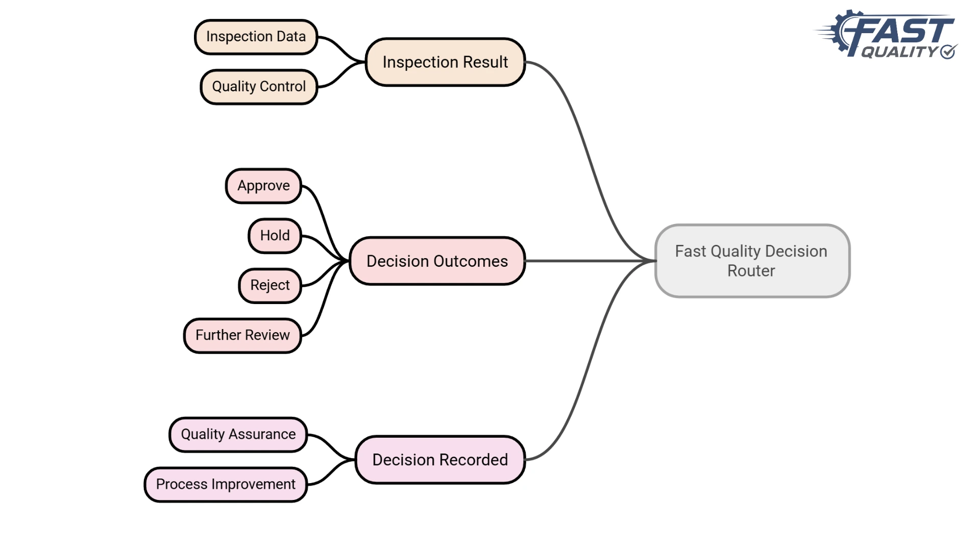 Recording inspection results and quality decisions such as acceptance, rejection, or hold