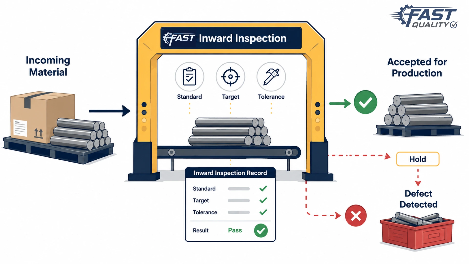 Inward inspection of incoming materials and components before production acceptance