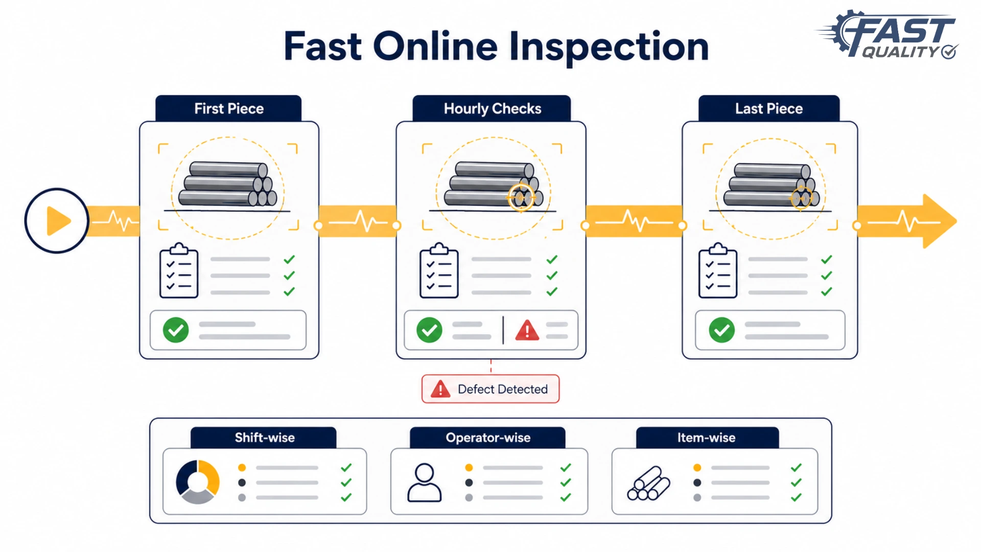 Online inspection during production including first-piece, hourly, and last-piece checks
