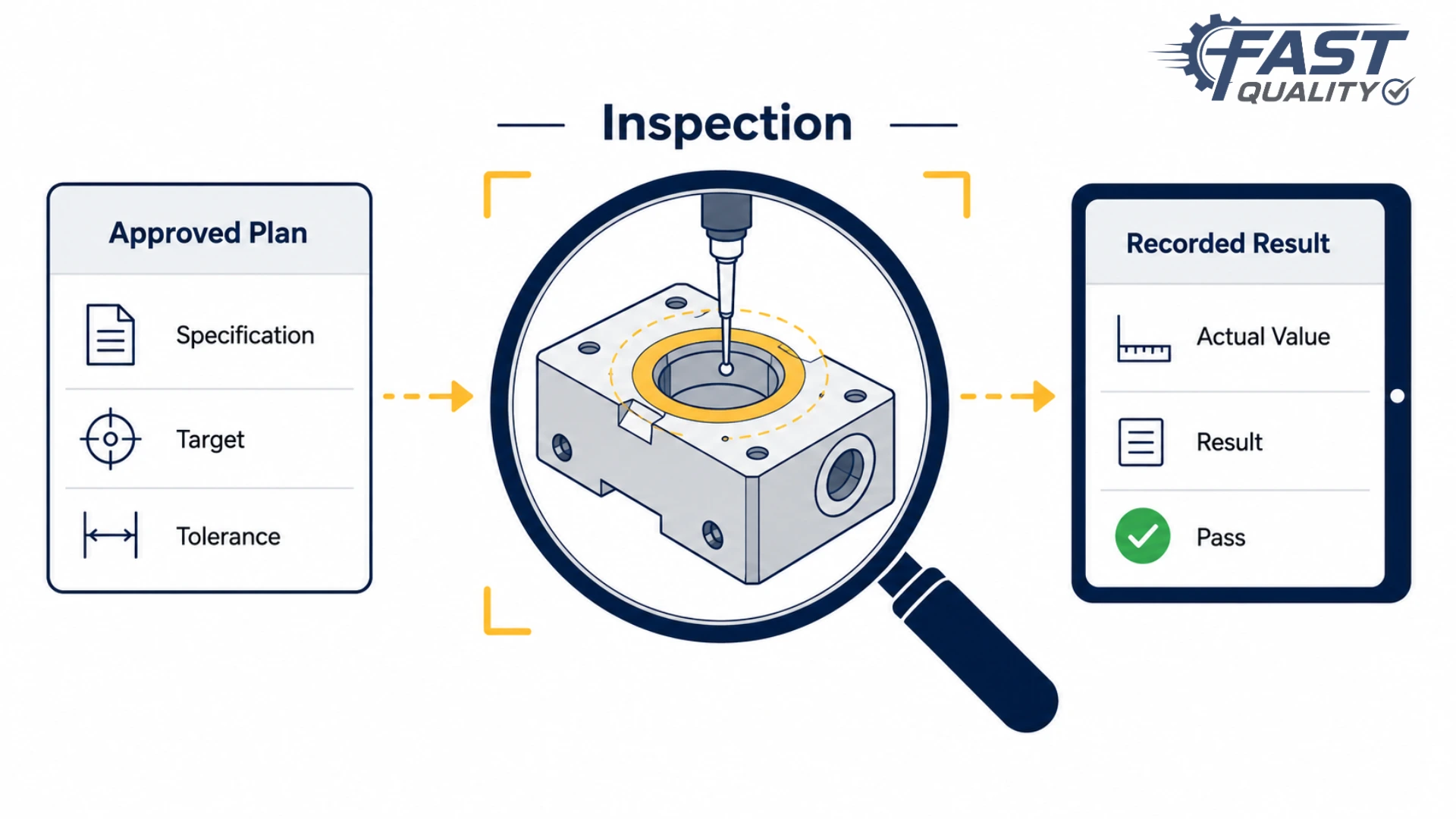 Inspectors performing quality inspection execution against an approved quality plan