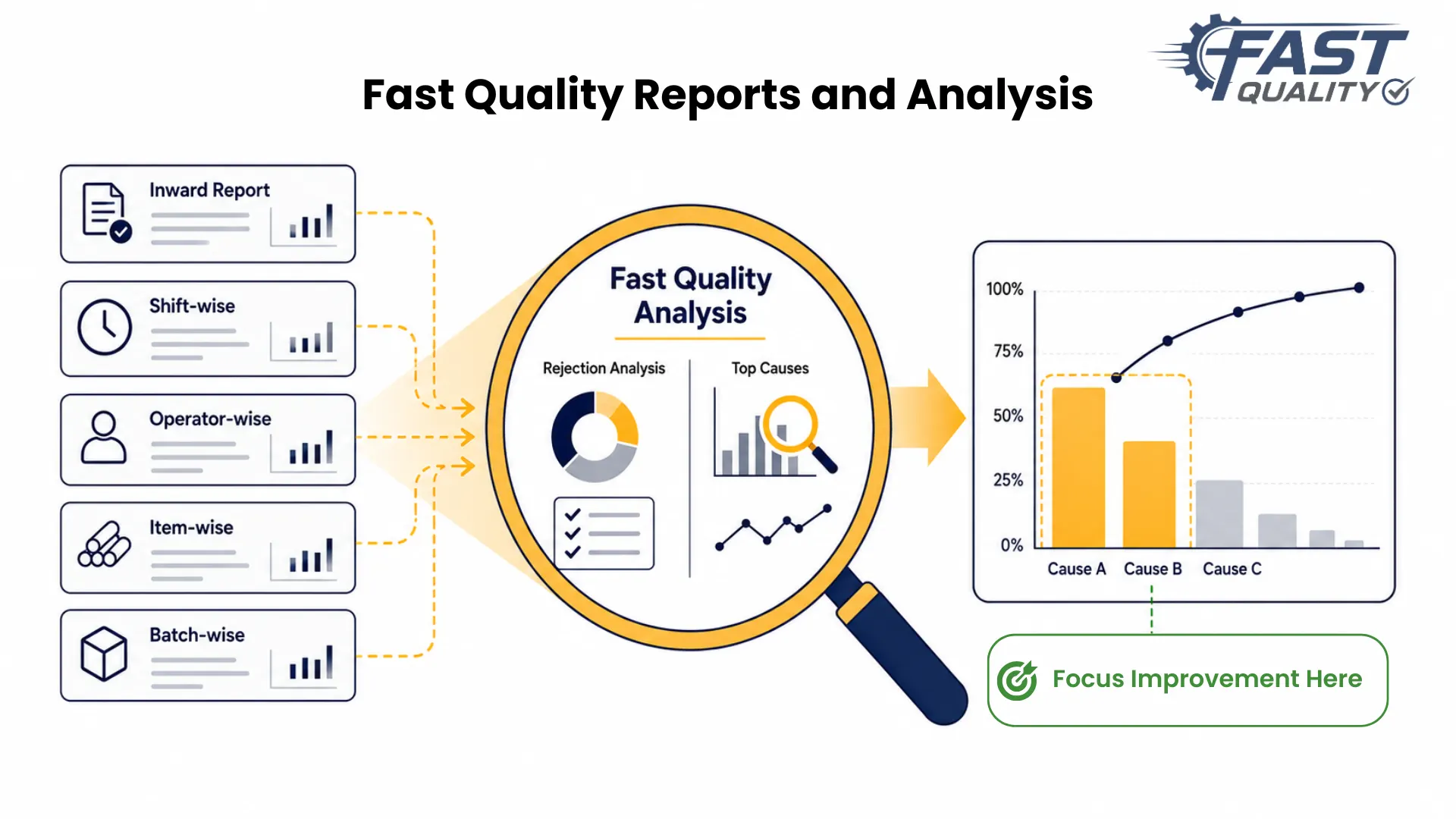Quality reports and rejection analysis with Pareto charts showing recurring defect causes