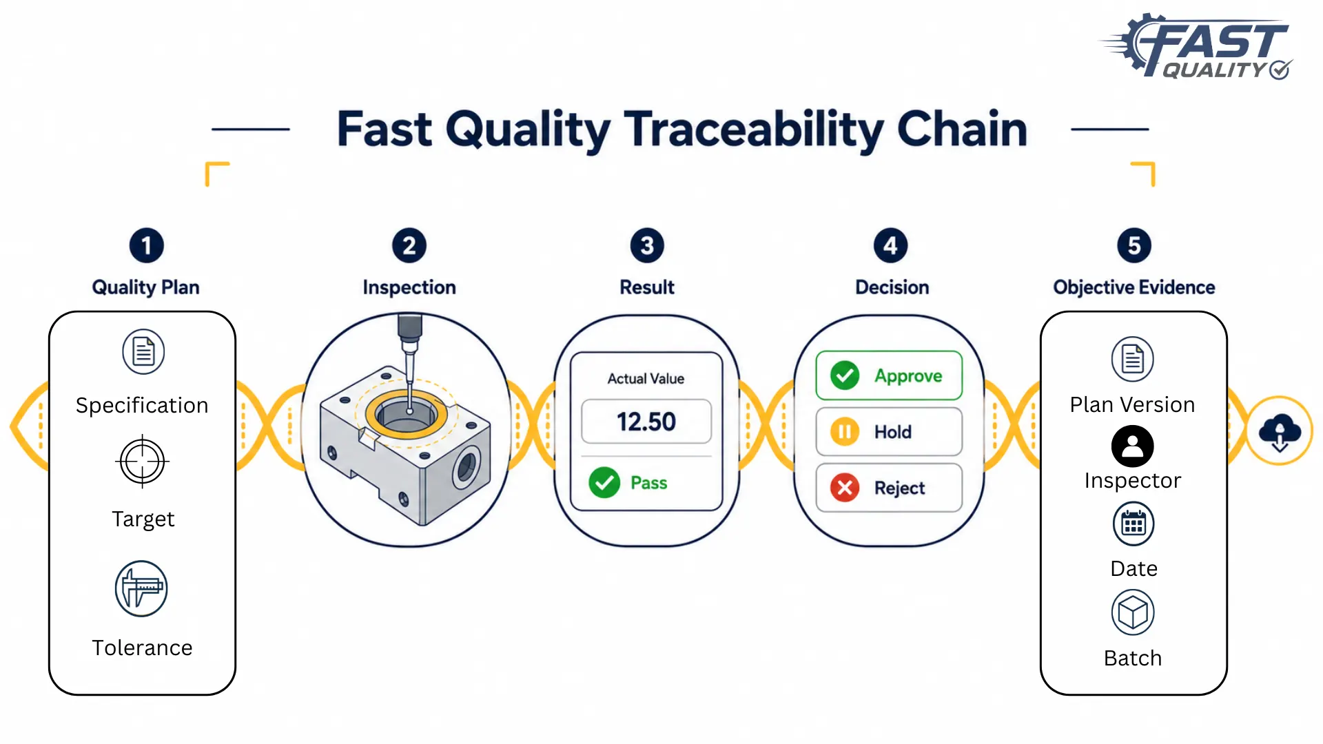 Traceability and objective evidence linking quality plans, inspection results, and decisions