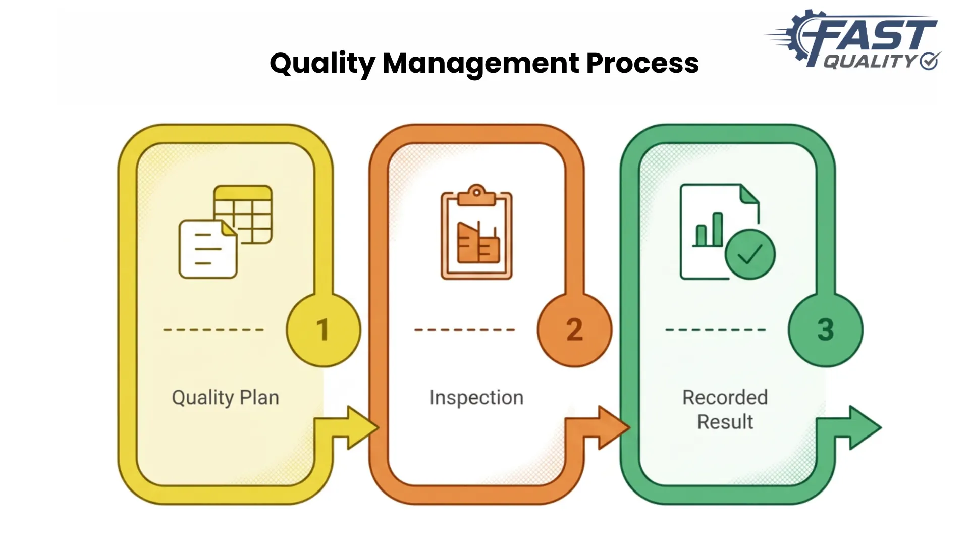 Diagram explaining what the Quality Plan and Quality Inspection module is