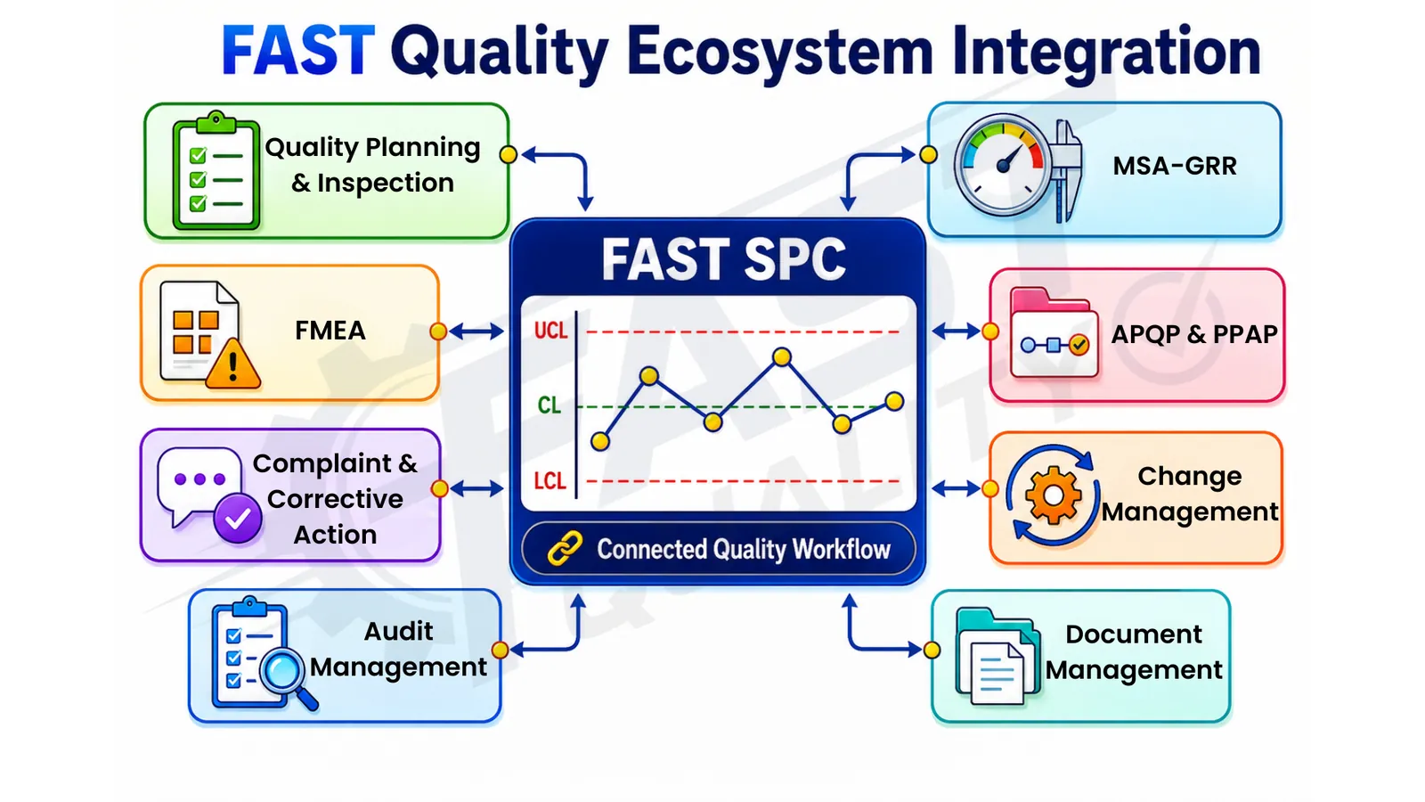FAST Quality ecosystem integration connecting SPC with QMS modules