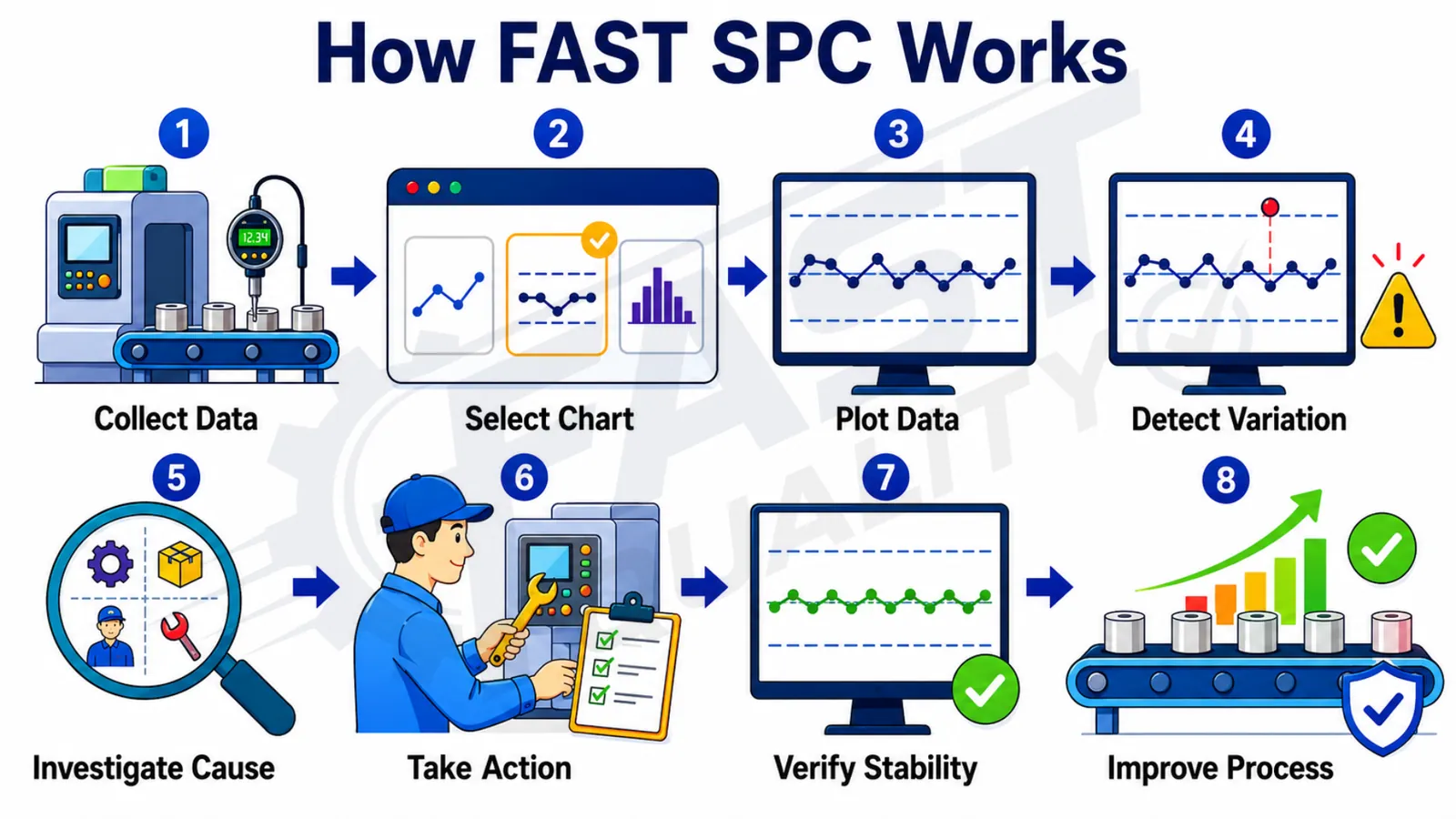 How FAST SPC Software works from data collection to verified process stability