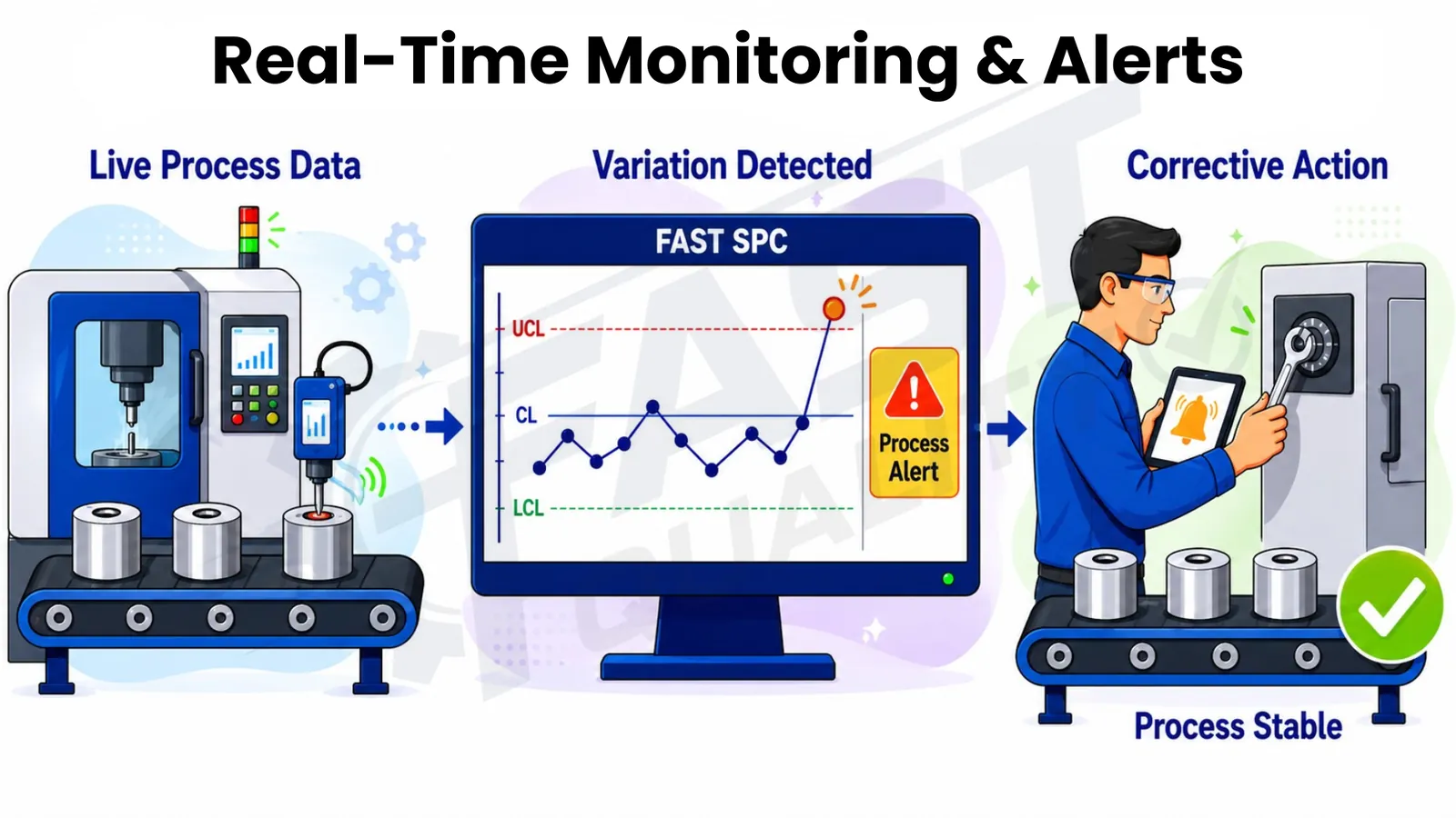 Real time SPC monitoring and alerts for out of control process signals