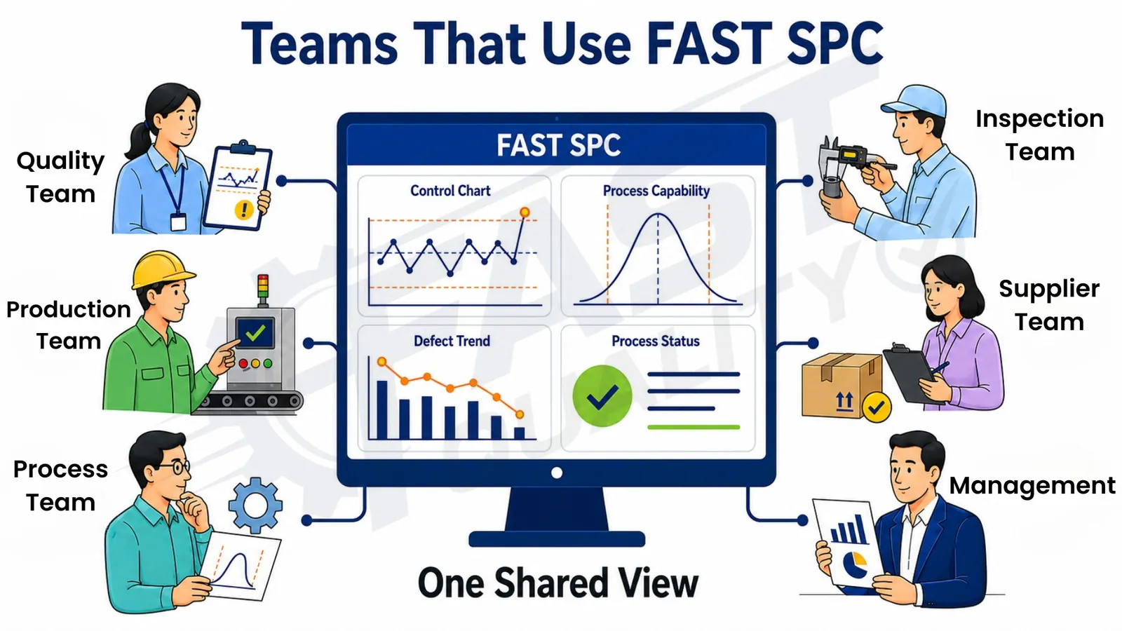 Teams that use FAST SPC including quality production engineering and management
