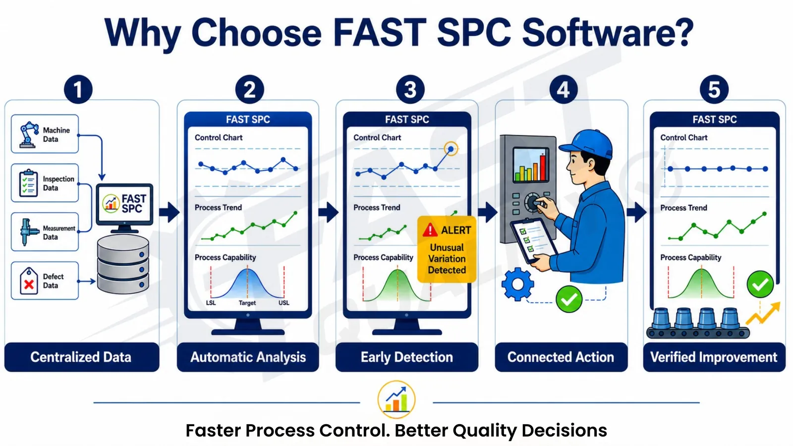 Why choose FAST SPC Software for connected statistical process control